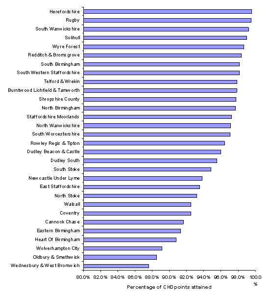 Average clinical domain scores achieved by PCT across West Midlands 2005