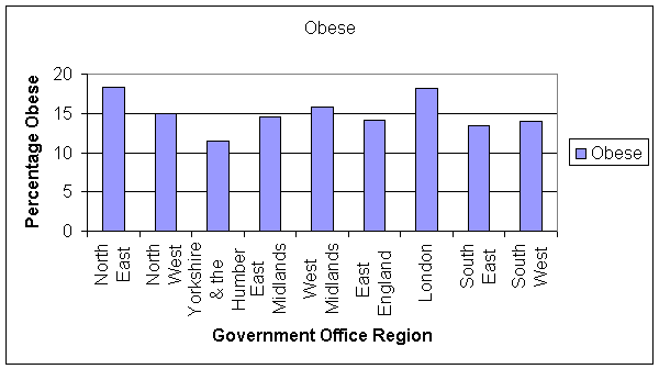 Graph to show obesity prevalence among children (aged 2-10 with valid BMI), by Government Office Region.