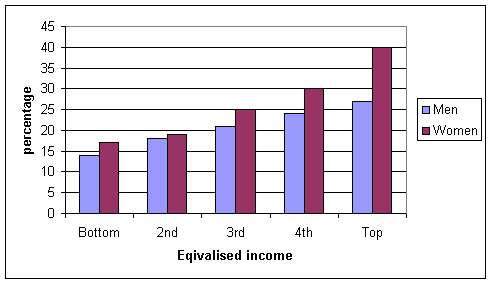 Graph to show consumption of five or more portions of fruit and vegetables a day: by sex and income group, 2003