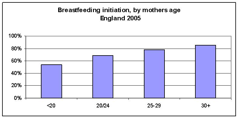 Breastfeeding initiation, by mothers age (England 2005)