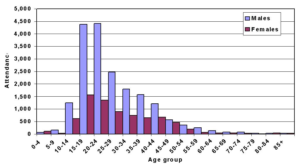 Frequency Of Sex By Age Group 4